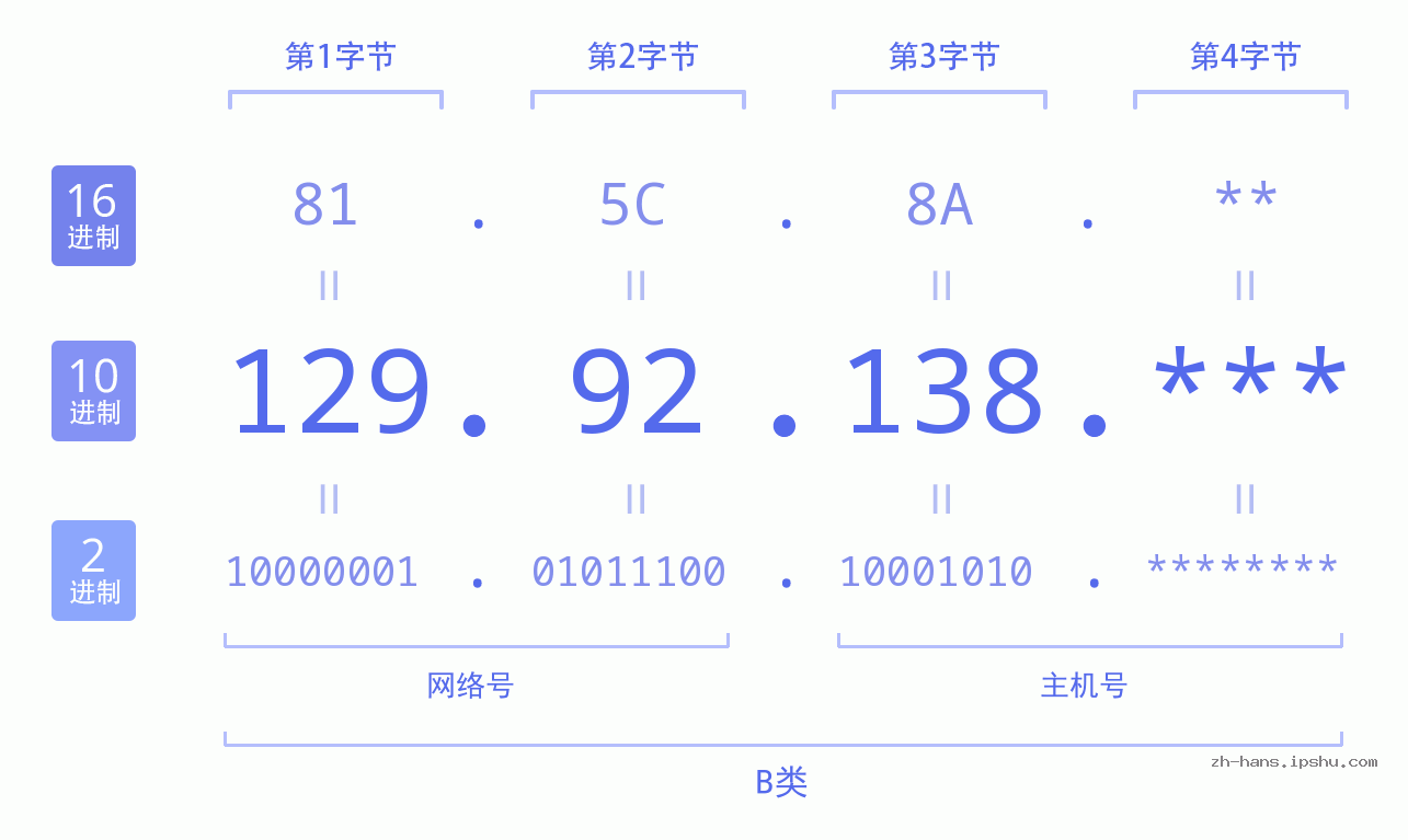 IP地址:129.92.138 数据结构图 二进制 十进制 十六进制 IPv4: 129.92.138 网络类型 网络号 主机号