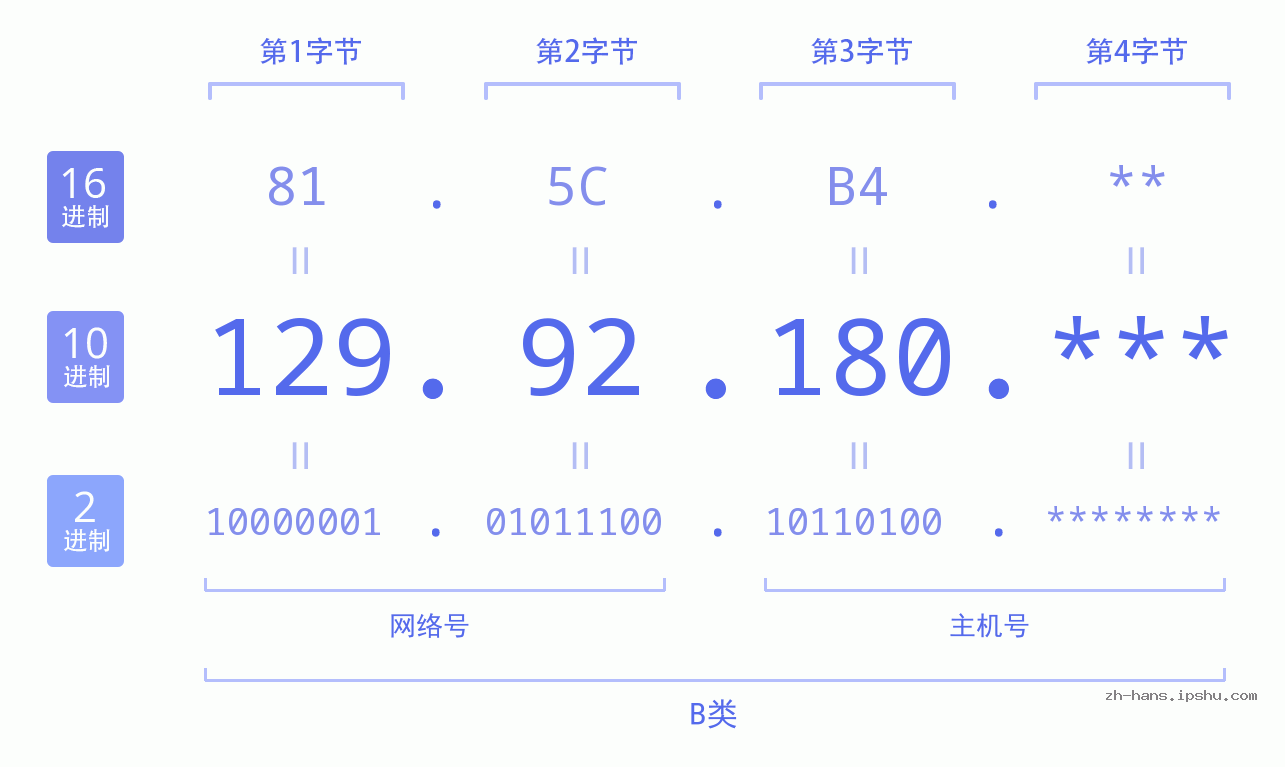 IP地址:129.92.180 数据结构图 二进制 十进制 十六进制 IPv4: 129.92.180 网络类型 网络号 主机号