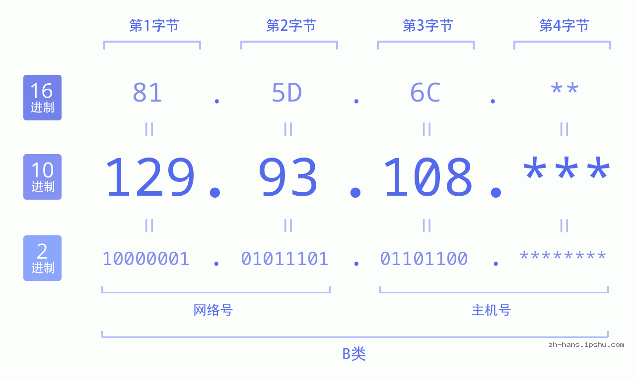 IP地址:129.93.108 数据结构图 二进制 十进制 十六进制 IPv4: 129.93.108 网络类型 网络号 主机号