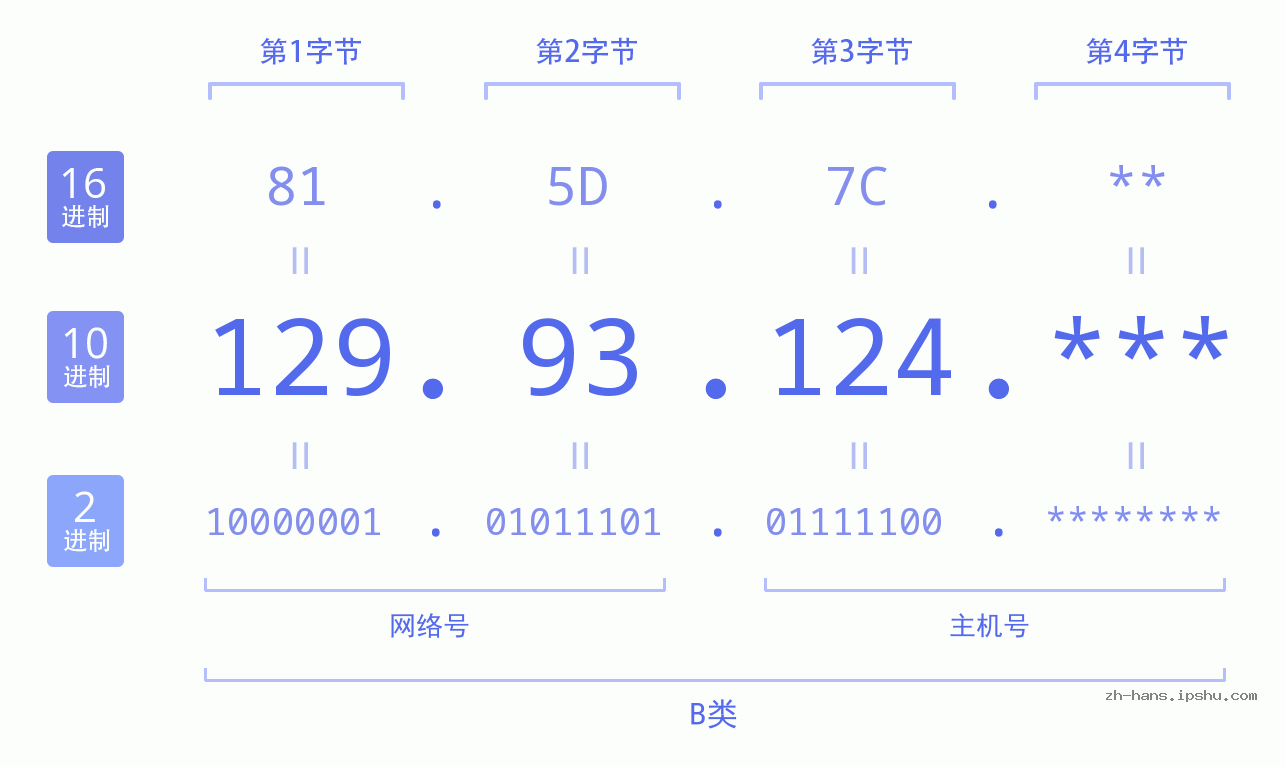 IP地址:129.93.124 数据结构图 二进制 十进制 十六进制 IPv4: 129.93.124 网络类型 网络号 主机号