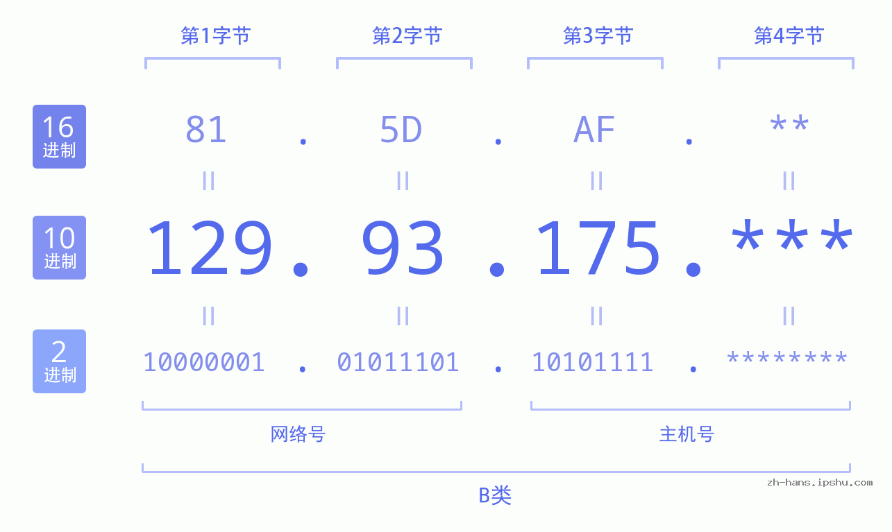 IP地址:129.93.175 数据结构图 二进制 十进制 十六进制 IPv4: 129.93.175 网络类型 网络号 主机号