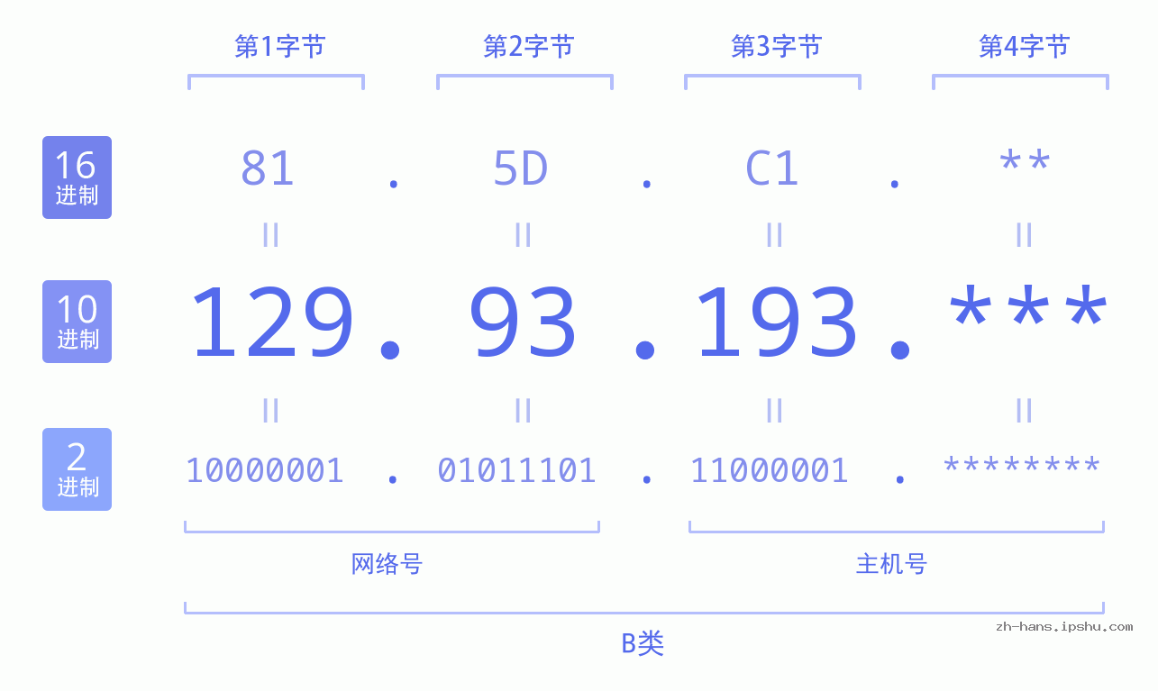 IP地址:129.93.193 数据结构图 二进制 十进制 十六进制 IPv4: 129.93.193 网络类型 网络号 主机号