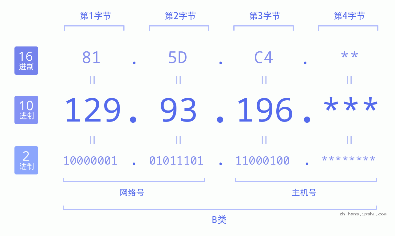 IP地址:129.93.196 数据结构图 二进制 十进制 十六进制 IPv4: 129.93.196 网络类型 网络号 主机号