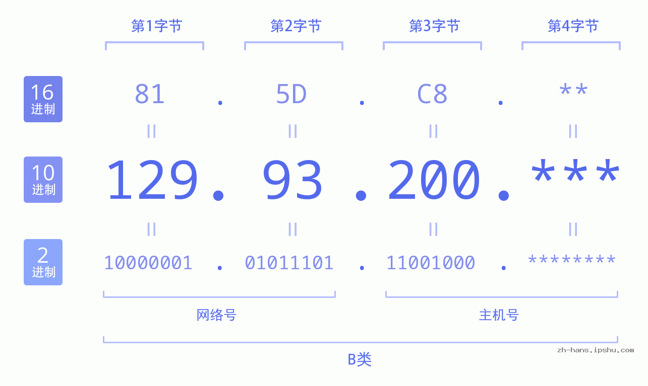 IP地址:129.93.200 数据结构图 二进制 十进制 十六进制 IPv4: 129.93.200 网络类型 网络号 主机号