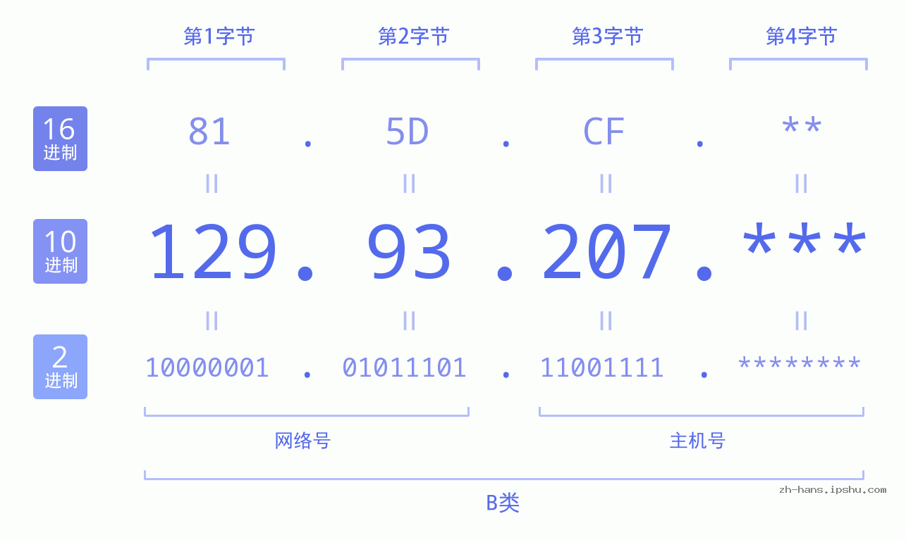 IP地址:129.93.207 数据结构图 二进制 十进制 十六进制 IPv4: 129.93.207 网络类型 网络号 主机号