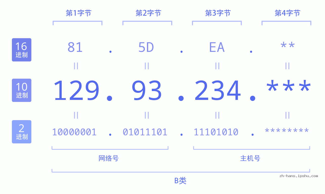 IPv4: 129.93.234 网络类型 网络号 主机号