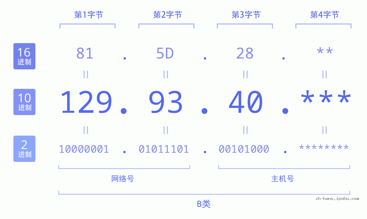 IP地址:129.93.40 数据结构图 二进制 十进制 十六进制 IPv4: 129.93.40 网络类型 网络号 主机号