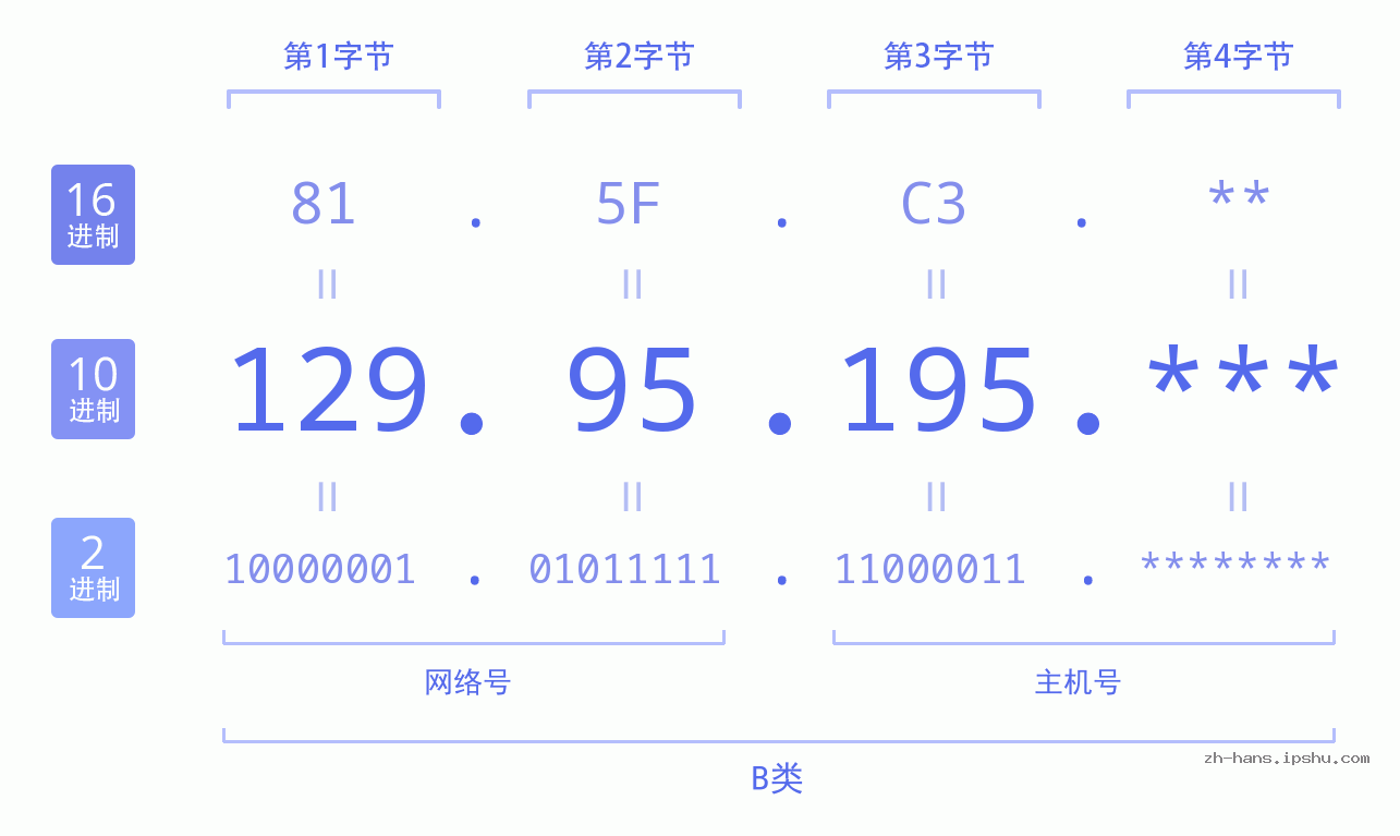 IP地址:129.95.195 数据结构图 二进制 十进制 十六进制 IPv4: 129.95.195 网络类型 网络号 主机号