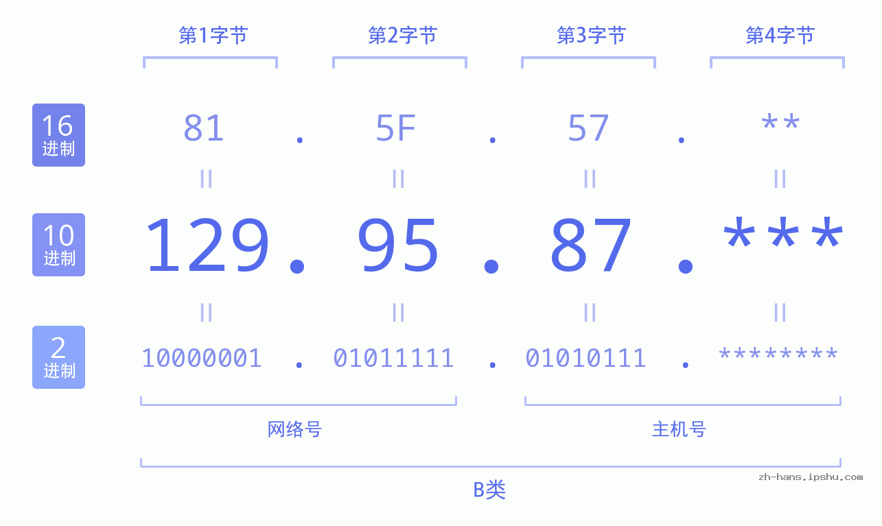 IP地址:129.95.87 数据结构图 二进制 十进制 十六进制 IPv4: 129.95.87 网络类型 网络号 主机号