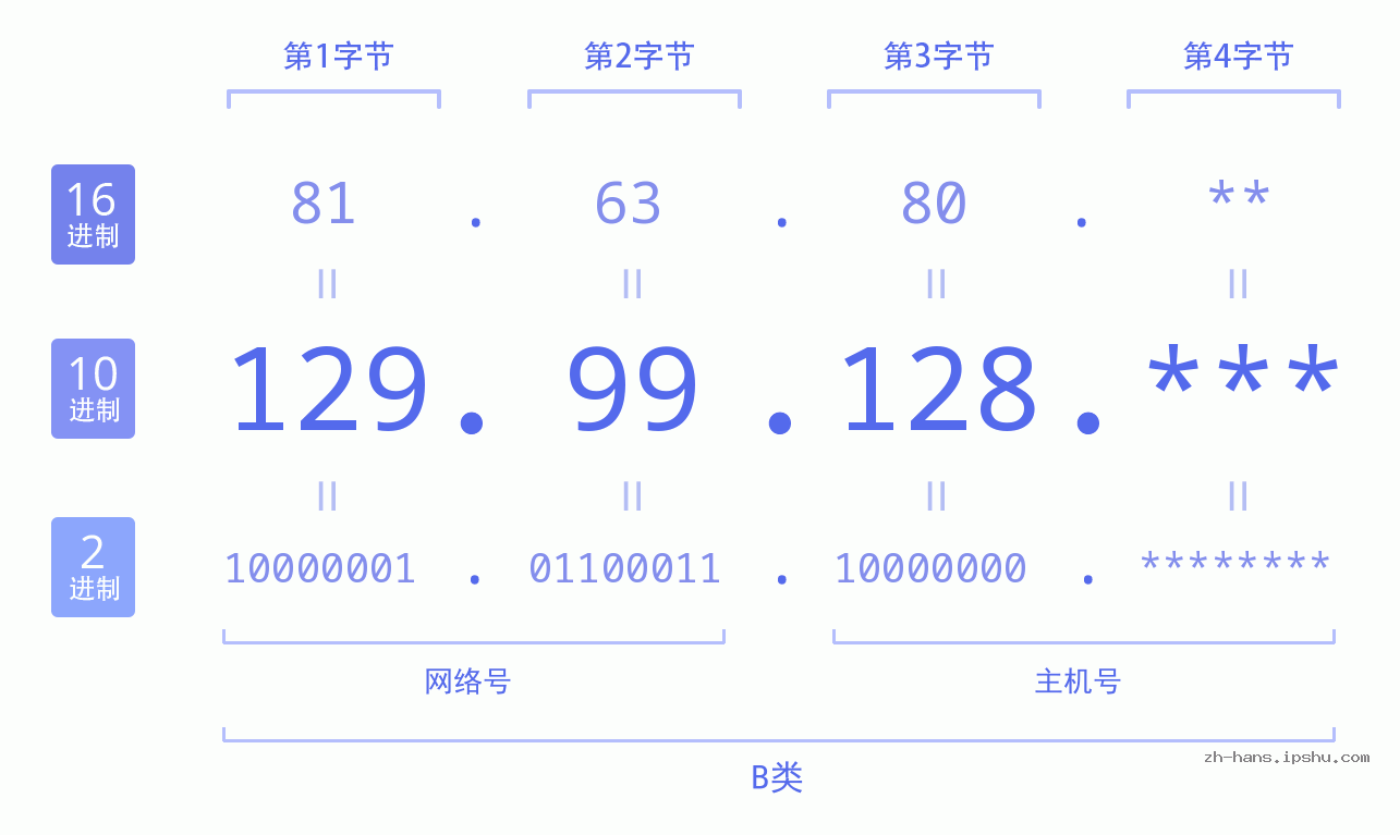 IPv4: 129.99.128 网络类型 网络号 主机号