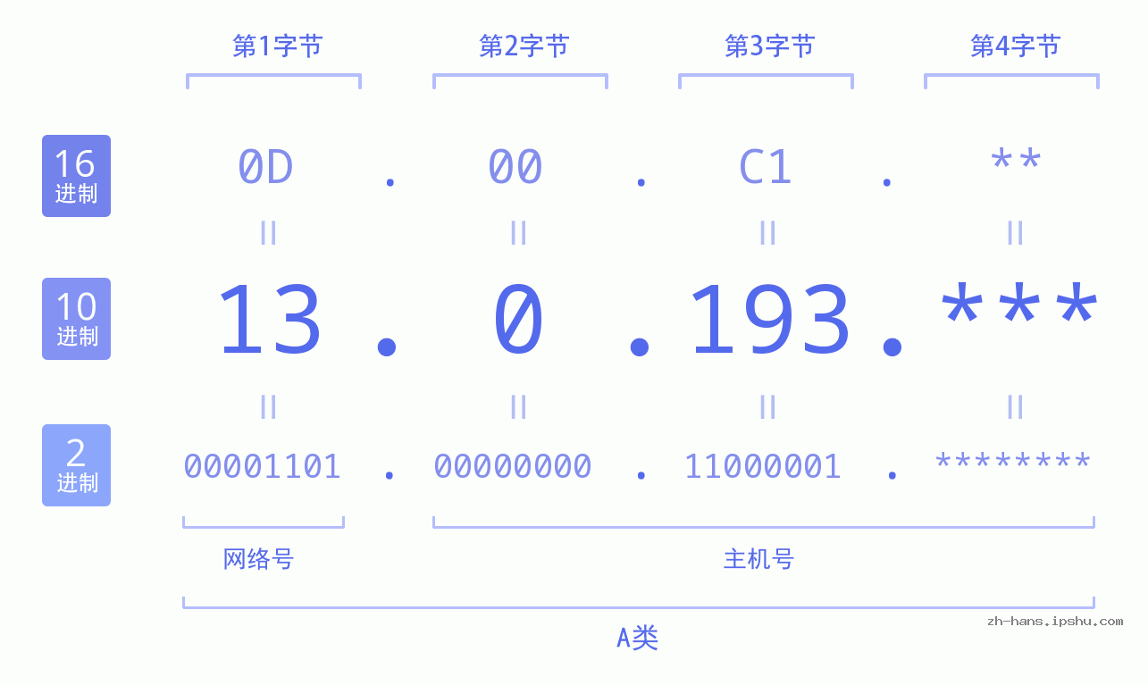 IP地址:13.0.193 数据结构图 二进制 十进制 十六进制 IPv4: 13.0.193 网络类型 网络号 主机号