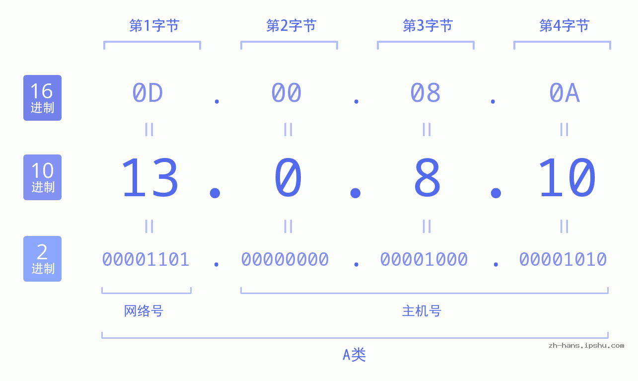 IP地址:13.0.8.10 数据结构图 二进制 十进制 十六进制 IPv4: 13.0.8.10 网络类型 网络号 主机号