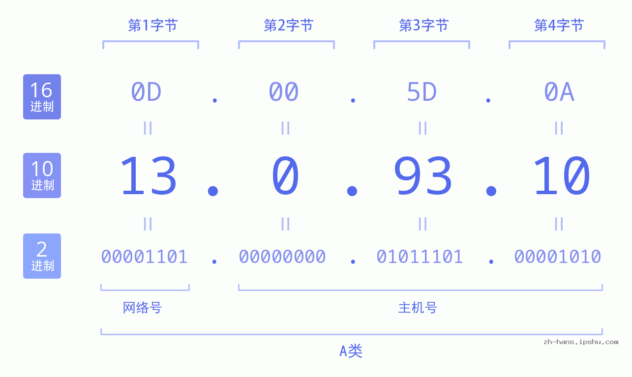 IP地址:13.0.93.10 数据结构图 二进制 十进制 十六进制 IPv4: 13.0.93.10 网络类型 网络号 主机号
