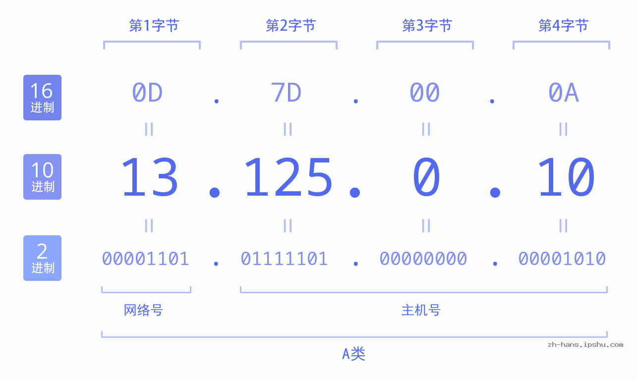 IP地址:13.125.0.10 数据结构图 二进制 十进制 十六进制 IPv4: 13.125.0.10 网络类型 网络号 主机号