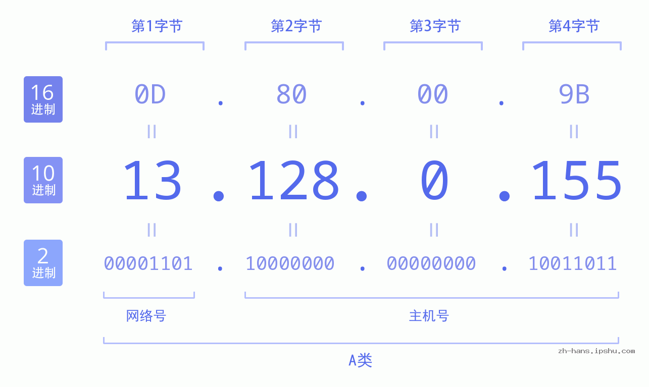 IP地址:13.128.0.155 数据结构图 二进制 十进制 十六进制 IPv4: 13.128.0.155 网络类型 网络号 主机号