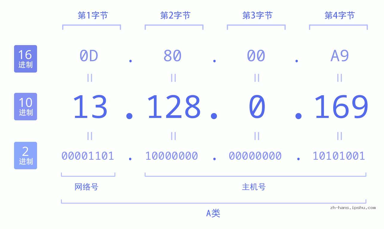 IP地址:13.128.0.169 数据结构图 二进制 十进制 十六进制 IPv4: 13.128.0.169 网络类型 网络号 主机号