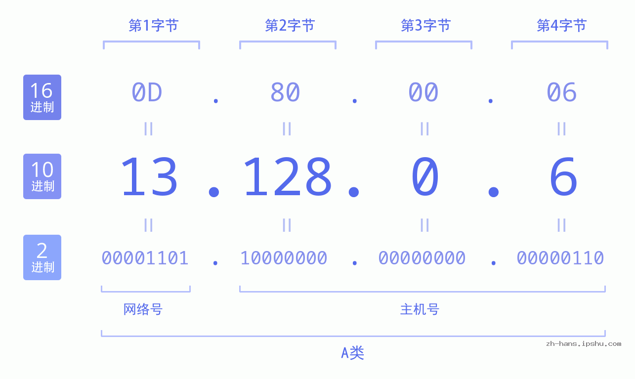 IP地址:13.128.0.6 数据结构图 二进制 十进制 十六进制 IPv4: 13.128.0.6 网络类型 网络号 主机号