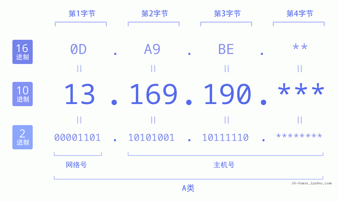 IP地址:13.169.190 数据结构图 二进制 十进制 十六进制 IPv4: 13.169.190 网络类型 网络号 主机号