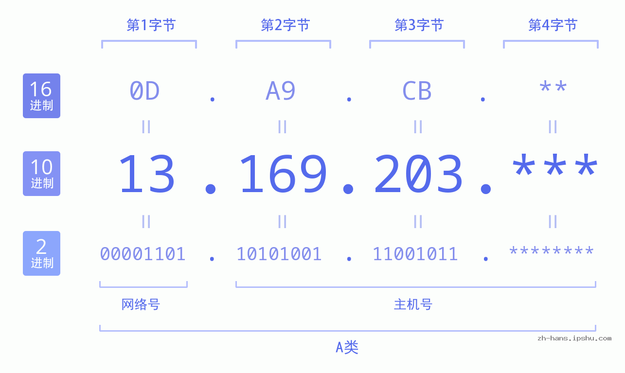 IP地址:13.169.203 数据结构图 二进制 十进制 十六进制 IPv4: 13.169.203 网络类型 网络号 主机号