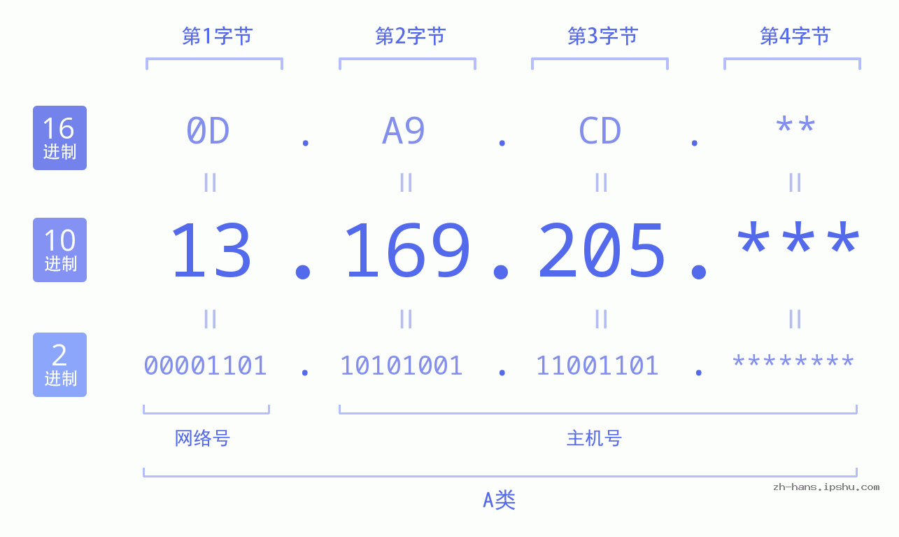 IP地址:13.169.205 数据结构图 二进制 十进制 十六进制 IPv4: 13.169.205 网络类型 网络号 主机号