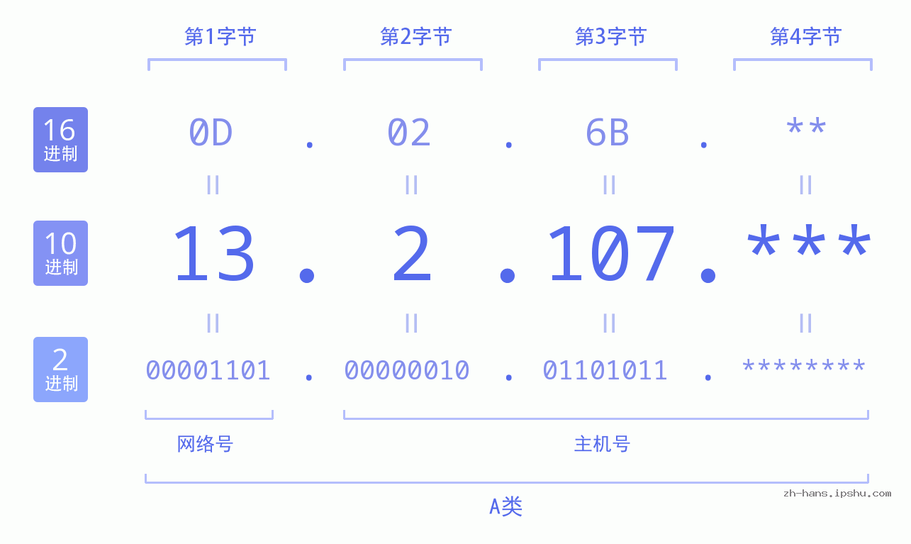 IPv4: 13.2.107 网络类型 网络号 主机号