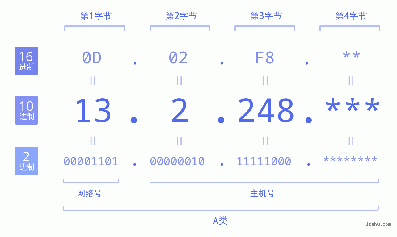 IPv4: 13.2.248 网络类型 网络号 主机号