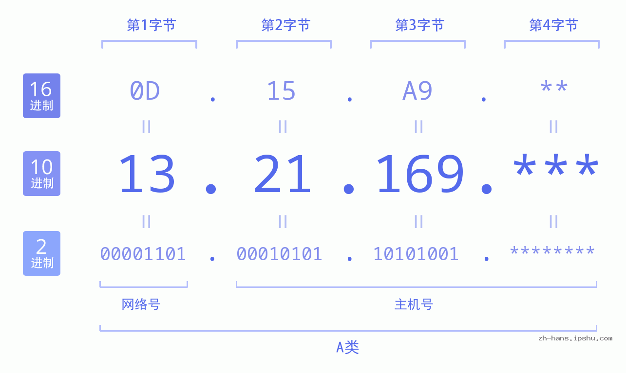 IP地址:13.21.169 数据结构图 二进制 十进制 十六进制 IPv4: 13.21.169 网络类型 网络号 主机号