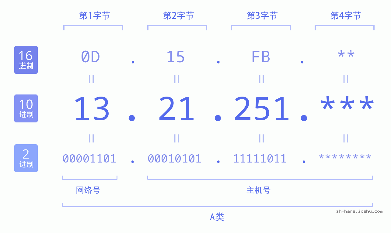 IP地址:13.21.251 数据结构图 二进制 十进制 十六进制 IPv4: 13.21.251 网络类型 网络号 主机号