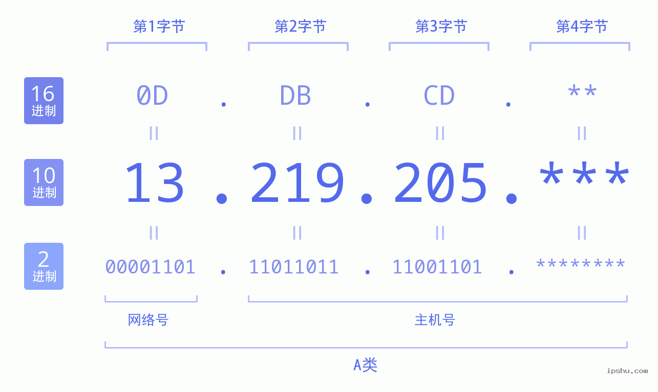 IPv4: 13.219.205 网络类型 网络号 主机号