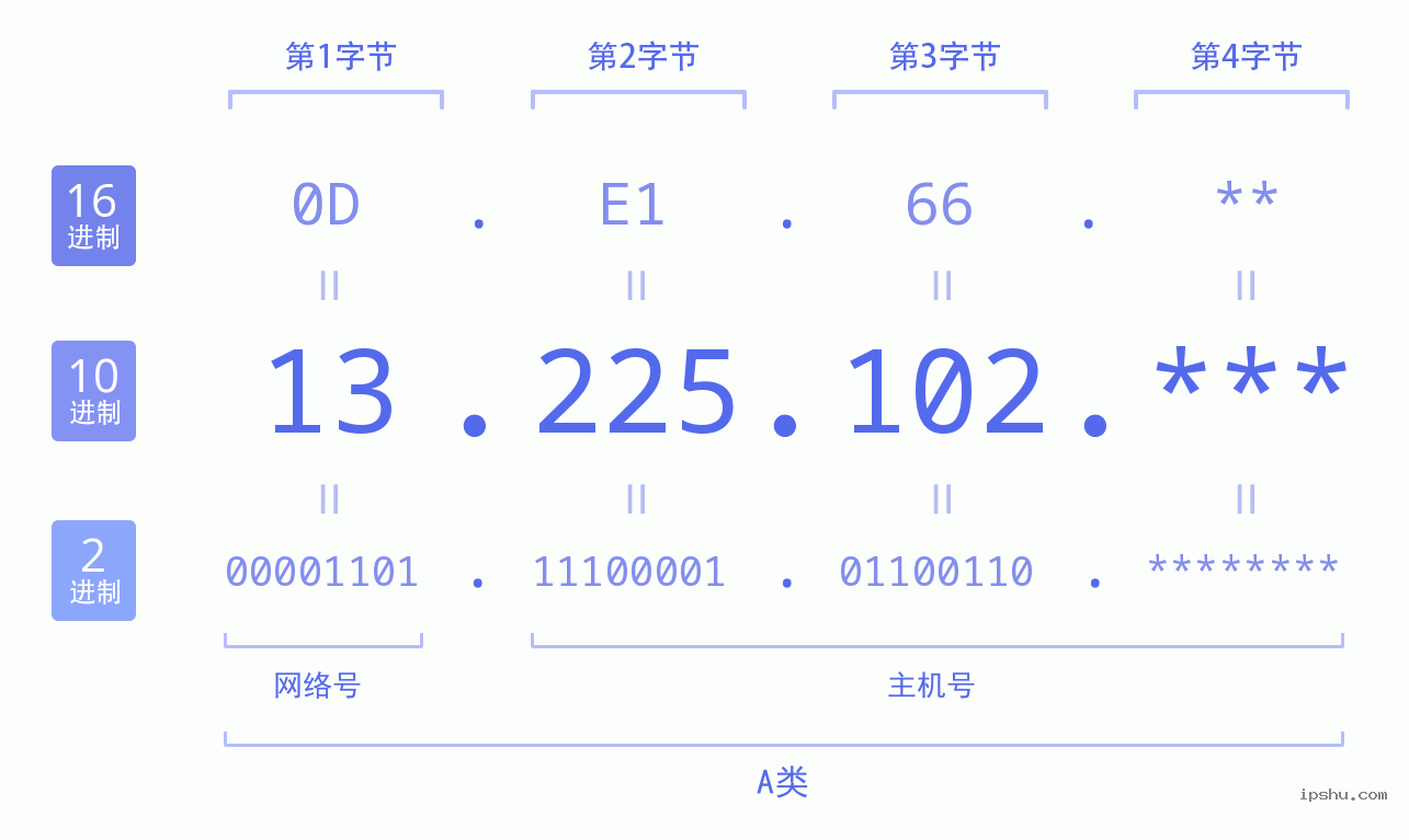 IPv4: 13.225.102 网络类型 网络号 主机号