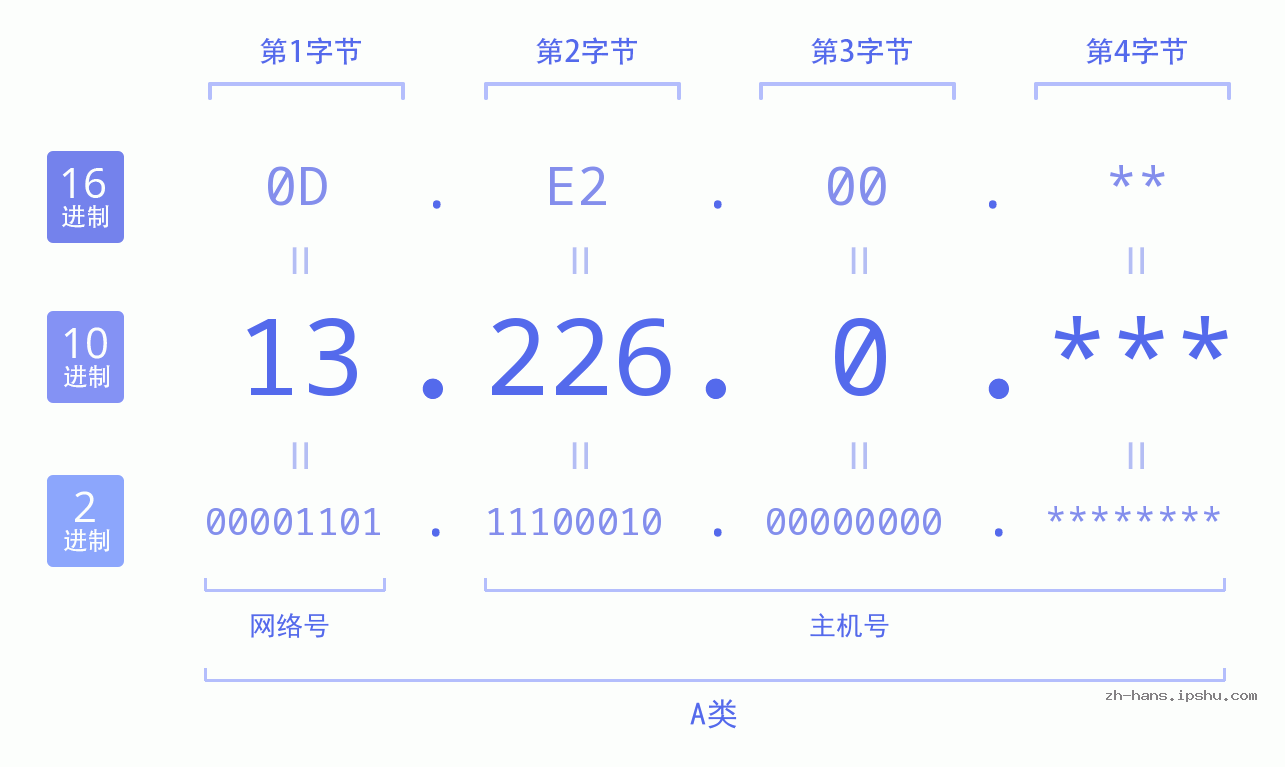 IP地址:13.226.0 数据结构图 二进制 十进制 十六进制 IPv4: 13.226.0 网络类型 网络号 主机号