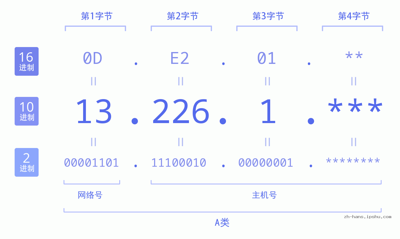 IP地址:13.226.1 数据结构图 二进制 十进制 十六进制 IPv4: 13.226.1 网络类型 网络号 主机号