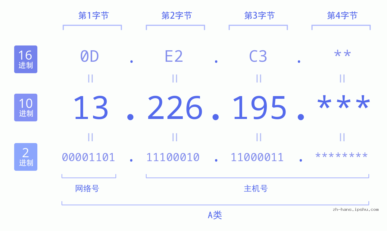 IP地址:13.226.195 数据结构图 二进制 十进制 十六进制 IPv4: 13.226.195 网络类型 网络号 主机号