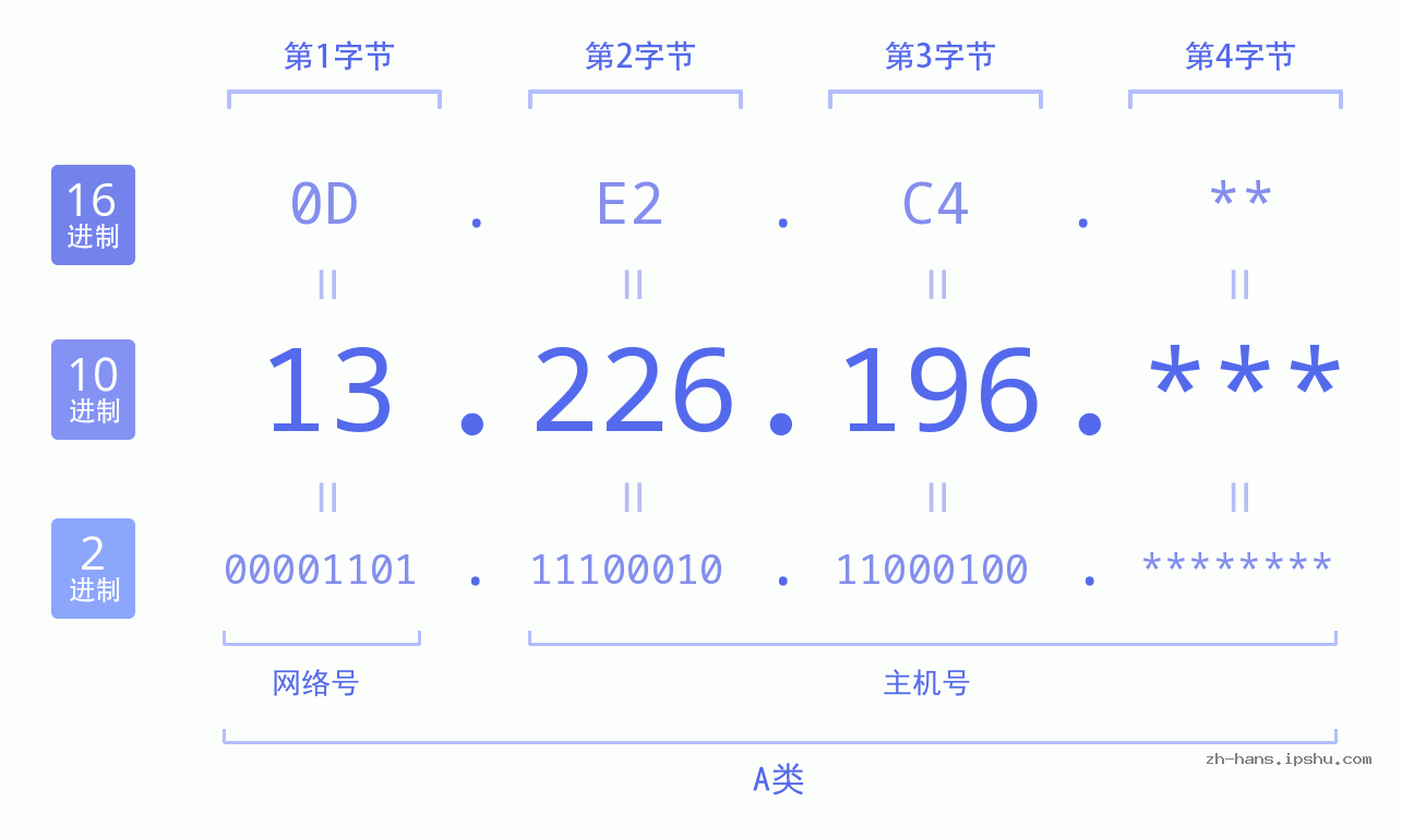 IP地址:13.226.196 数据结构图 二进制 十进制 十六进制 IPv4: 13.226.196 网络类型 网络号 主机号