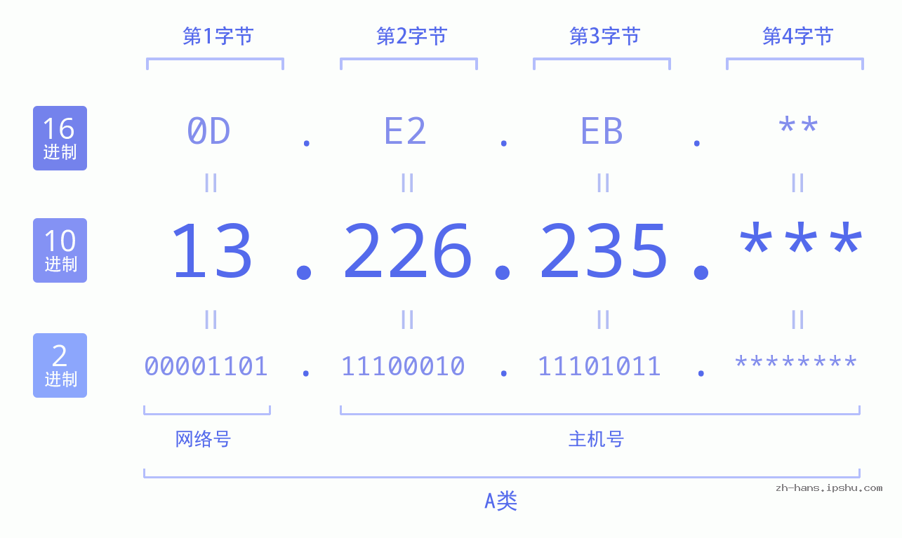 IP地址:13.226.235 数据结构图 二进制 十进制 十六进制 IPv4: 13.226.235 网络类型 网络号 主机号
