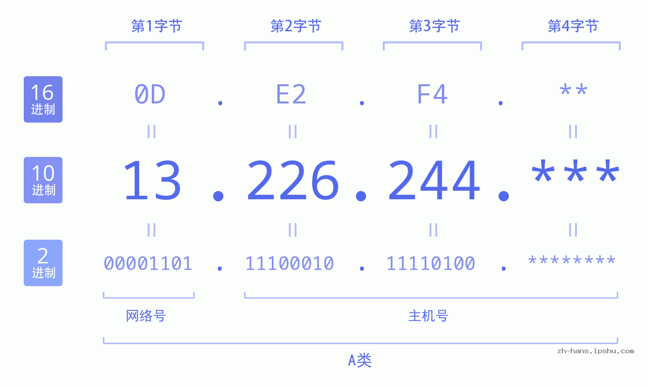 IP地址:13.226.244 数据结构图 二进制 十进制 十六进制 IPv4: 13.226.244 网络类型 网络号 主机号