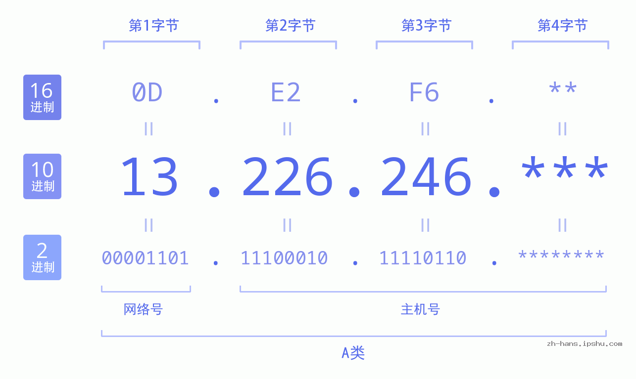 IP地址:13.226.246 数据结构图 二进制 十进制 十六进制 IPv4: 13.226.246 网络类型 网络号 主机号