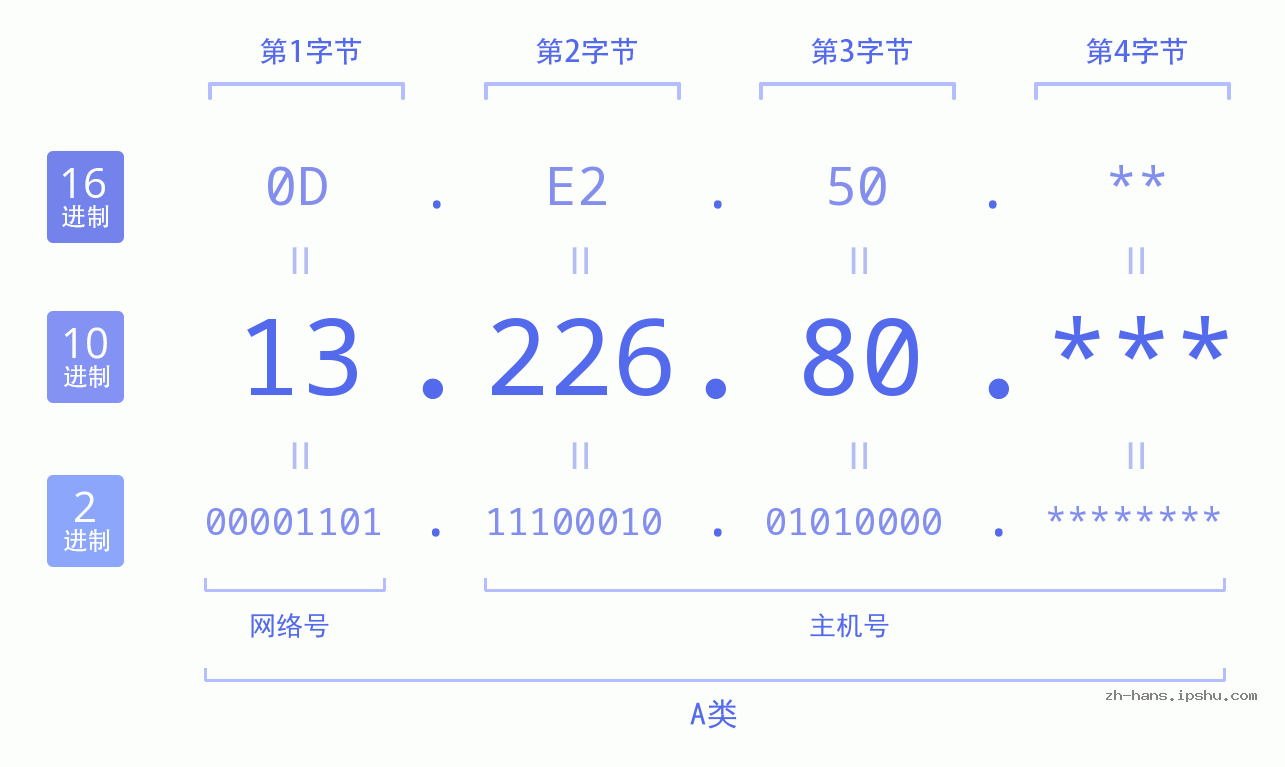 IP地址:13.226.80 数据结构图 二进制 十进制 十六进制 IPv4: 13.226.80 网络类型 网络号 主机号