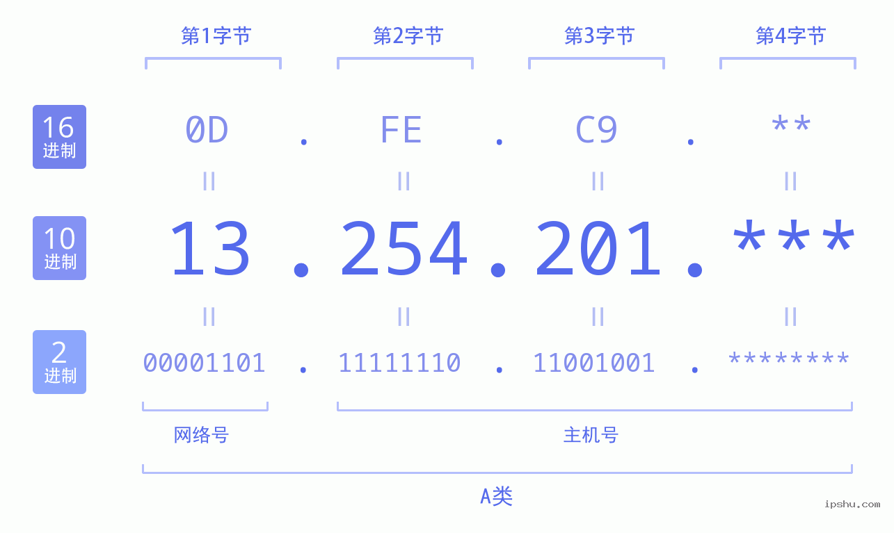 IPv4: 13.254.201 网络类型 网络号 主机号