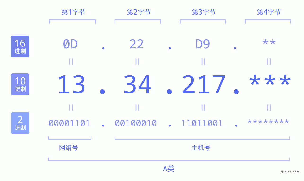 IPv4: 13.34.217 网络类型 网络号 主机号