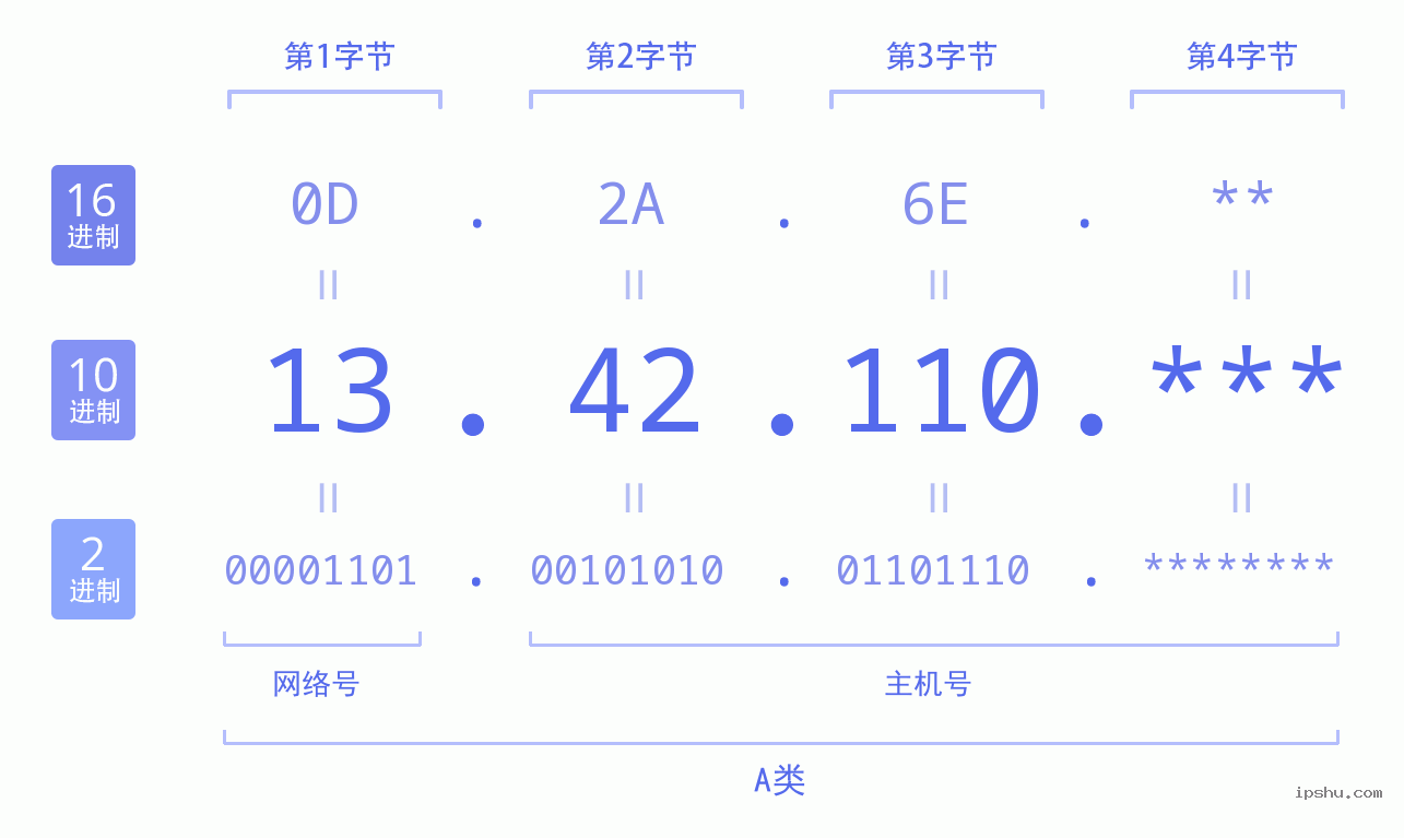 IPv4: 13.42.110 网络类型 网络号 主机号