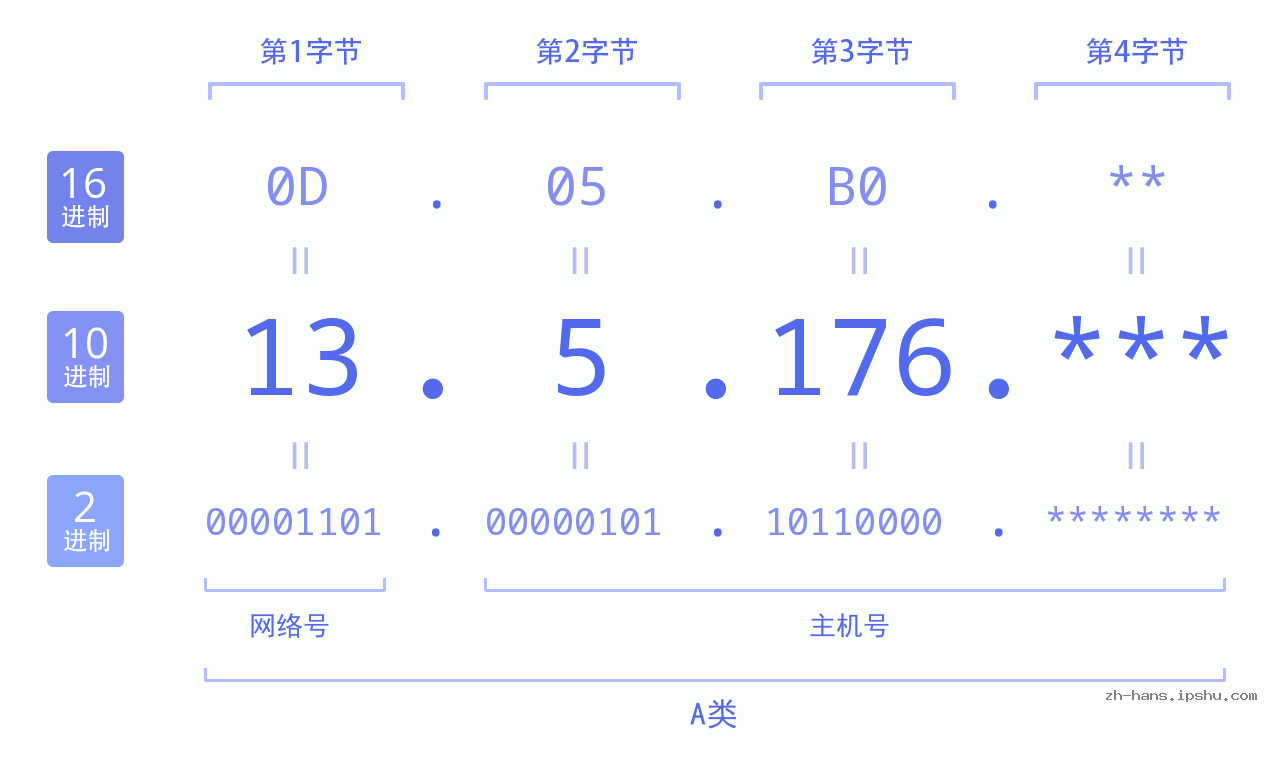 IP地址:13.5.176 数据结构图 二进制 十进制 十六进制 IPv4: 13.5.176 网络类型 网络号 主机号