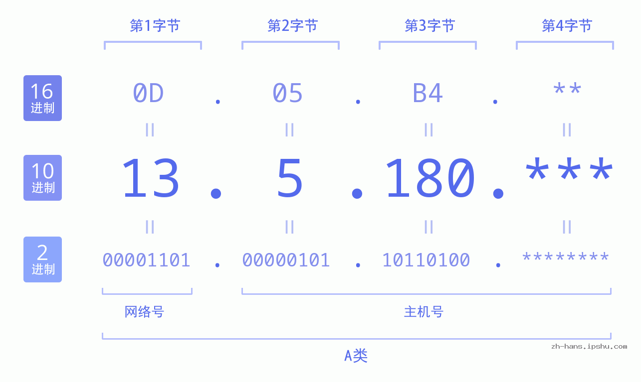 IP地址:13.5.180 数据结构图 二进制 十进制 十六进制 IPv4: 13.5.180 网络类型 网络号 主机号