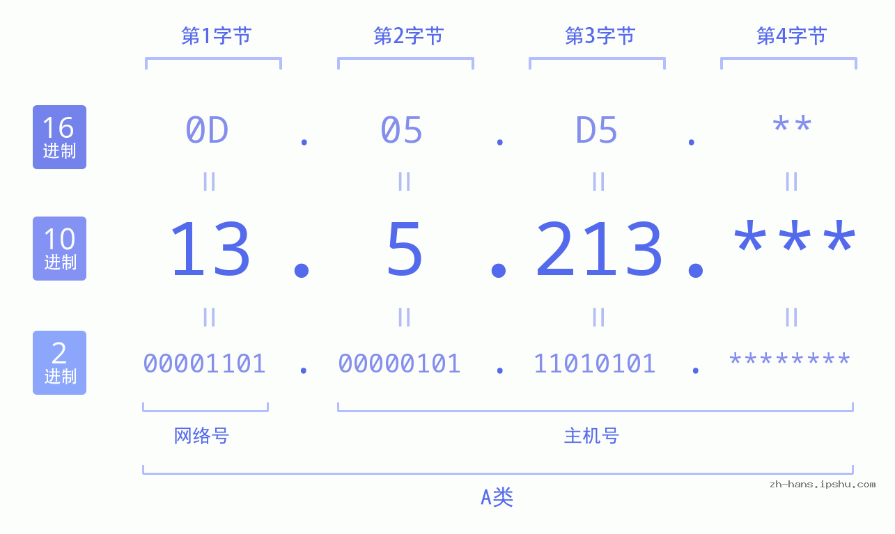 IP地址:13.5.213 数据结构图 二进制 十进制 十六进制 IPv4: 13.5.213 网络类型 网络号 主机号