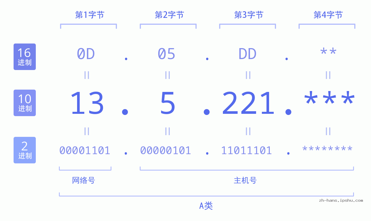 IP地址:13.5.221 数据结构图 二进制 十进制 十六进制 IPv4: 13.5.221 网络类型 网络号 主机号