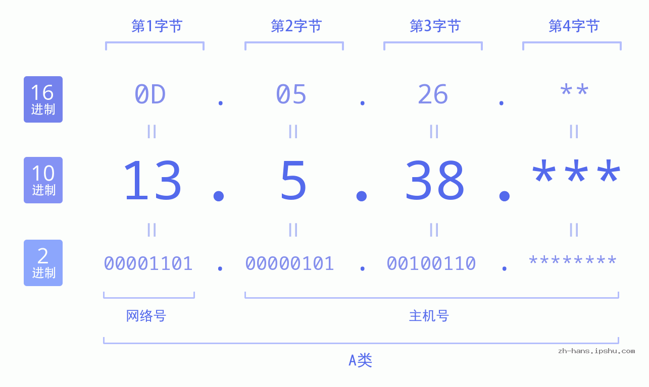 IP地址:13.5.38 数据结构图 二进制 十进制 十六进制 IPv4: 13.5.38 网络类型 网络号 主机号