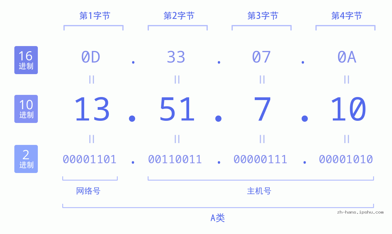 IP地址:13.51.7.10 数据结构图 二进制 十进制 十六进制 IPv4: 13.51.7.10 网络类型 网络号 主机号
