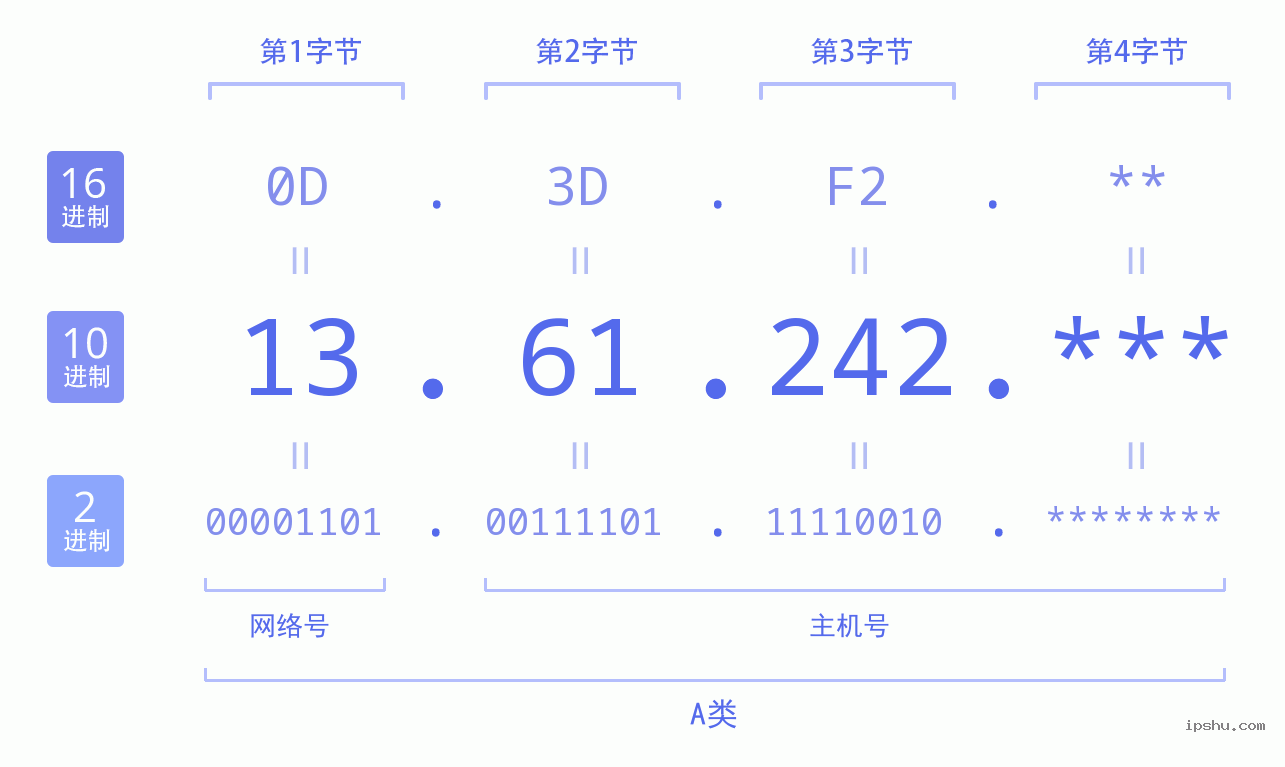 IPv4: 13.61.242 网络类型 网络号 主机号