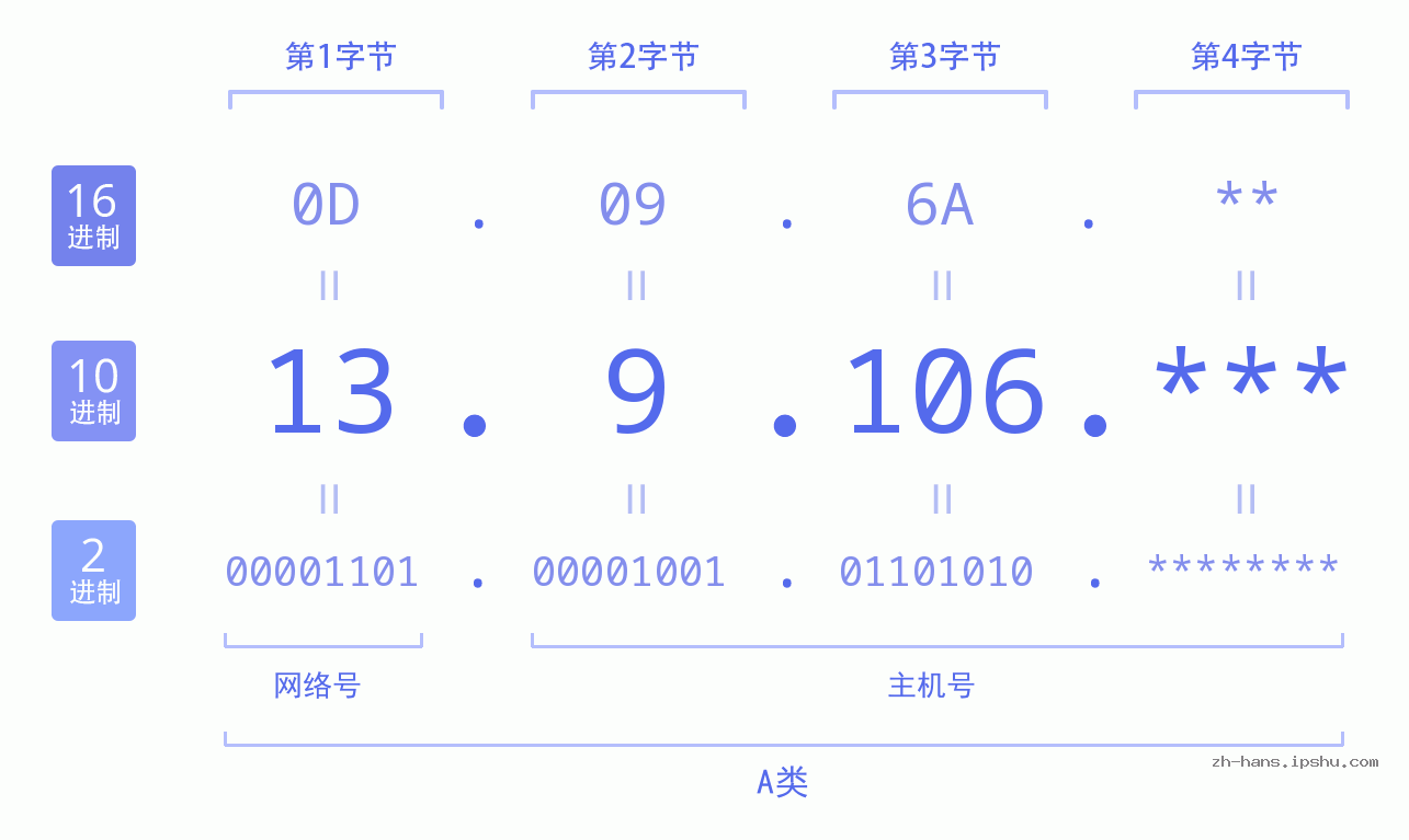 IP地址:13.9.106 数据结构图 二进制 十进制 十六进制 IPv4: 13.9.106 网络类型 网络号 主机号