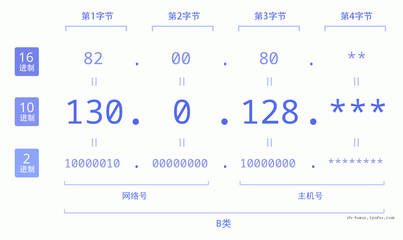 IP地址:130.0.128 数据结构图 二进制 十进制 十六进制 IPv4: 130.0.128 网络类型 网络号 主机号